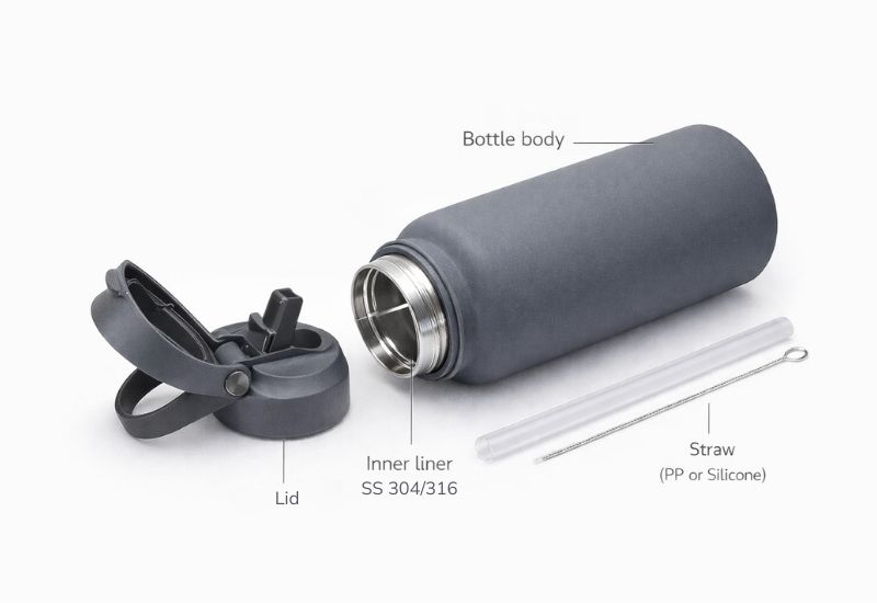 Insulated water bottle structure diagram showing lid, bottle body, inner stainless steel liner, outer shell, and straw